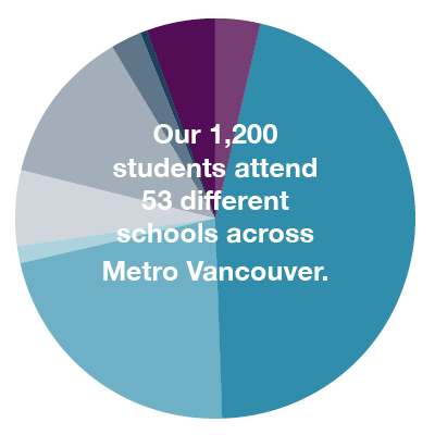Pie chart from the 2017/2018 Impact Report displaying that 1,200 students attend 53 different schools across metro Vancouver, segmented by school distribution.